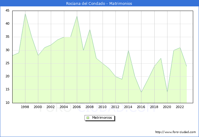 Numero de Matrimonios en el municipio de Rociana del Condado desde 1996 hasta el 2023 