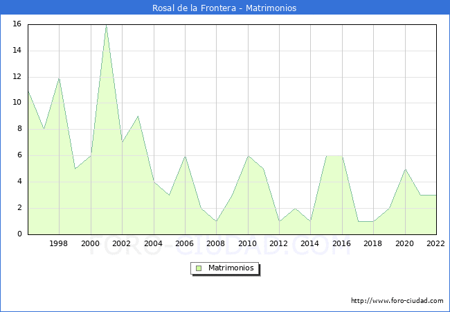 Numero de Matrimonios en el municipio de Rosal de la Frontera desde 1996 hasta el 2022 