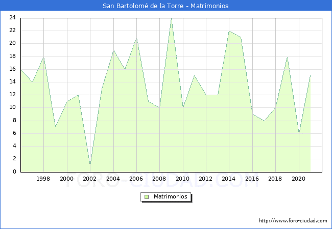 Numero de Matrimonios en el municipio de San Bartolomé de la Torre desde 1996 hasta el 2021 