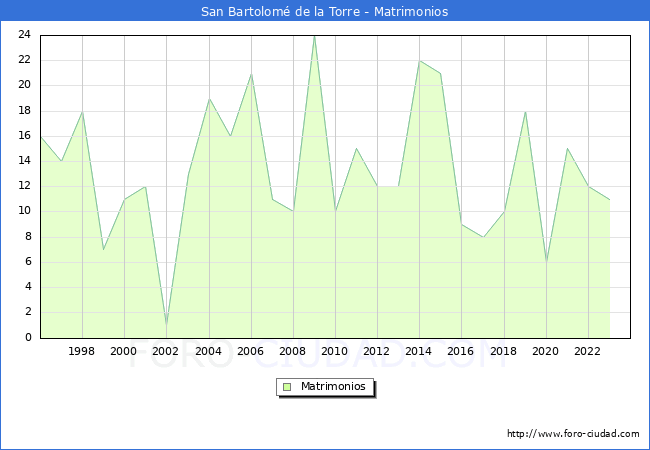 Numero de Matrimonios en el municipio de San Bartolom de la Torre desde 1996 hasta el 2023 