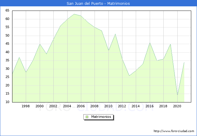 Numero de Matrimonios en el municipio de San Juan del Puerto desde 1996 hasta el 2021 