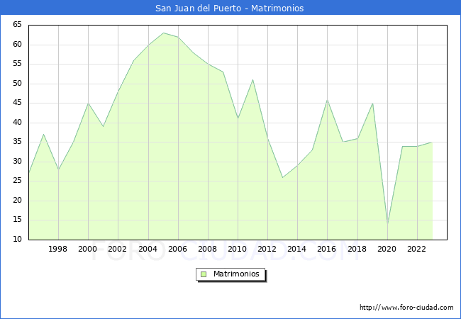 Numero de Matrimonios en el municipio de San Juan del Puerto desde 1996 hasta el 2023 