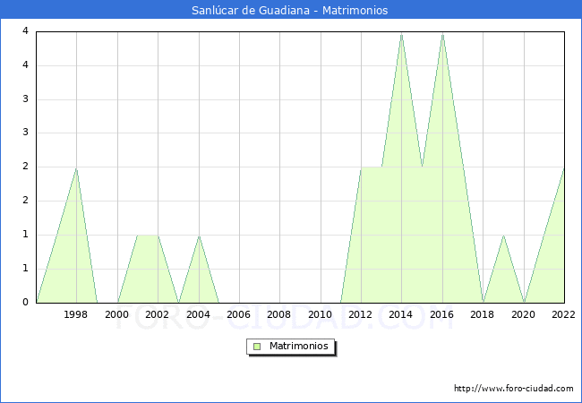 Numero de Matrimonios en el municipio de Sanlcar de Guadiana desde 1996 hasta el 2022 