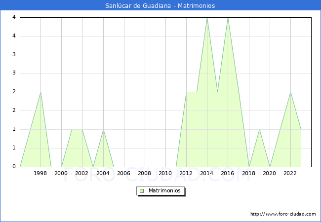 Numero de Matrimonios en el municipio de Sanlcar de Guadiana desde 1996 hasta el 2023 