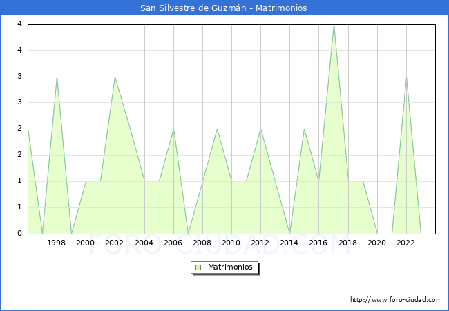Numero de Matrimonios en el municipio de San Silvestre de Guzmn desde 1996 hasta el 2023 