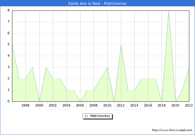 Numero de Matrimonios en el municipio de Santa Ana la Real desde 1996 hasta el 2022 