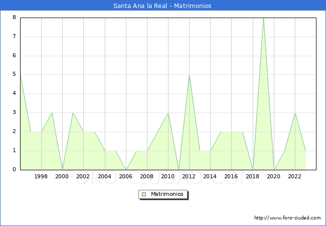 Numero de Matrimonios en el municipio de Santa Ana la Real desde 1996 hasta el 2023 