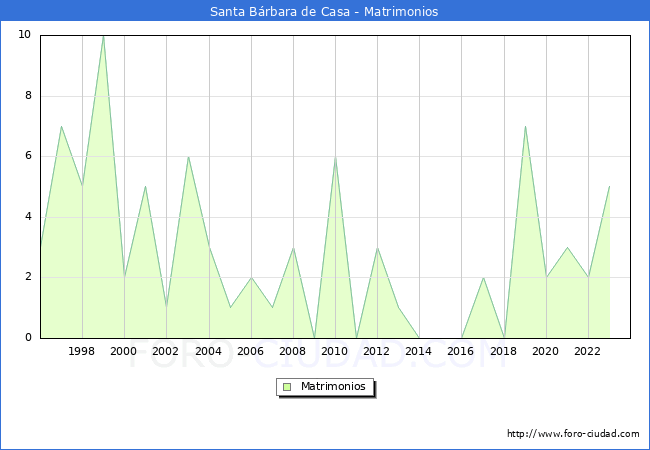 Numero de Matrimonios en el municipio de Santa Brbara de Casa desde 1996 hasta el 2023 