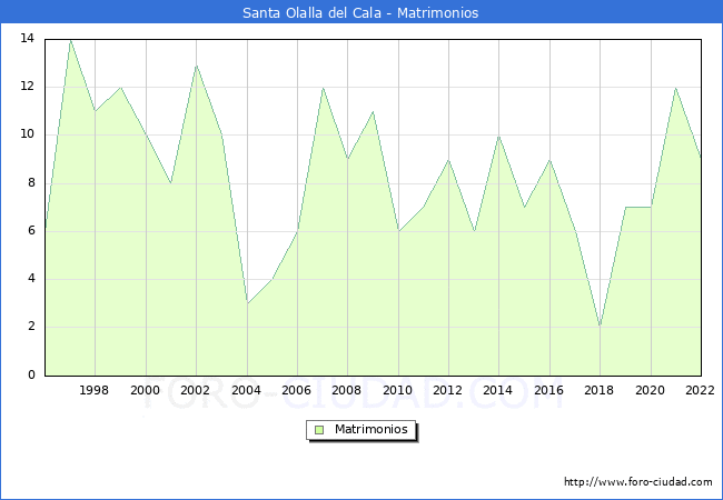 Numero de Matrimonios en el municipio de Santa Olalla del Cala desde 1996 hasta el 2022 