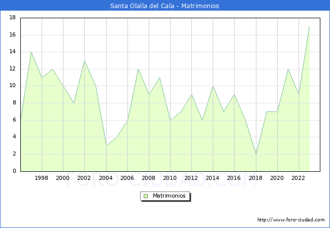 Numero de Matrimonios en el municipio de Santa Olalla del Cala desde 1996 hasta el 2023 