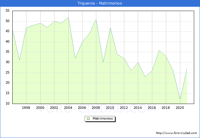 Numero de Matrimonios en el municipio de Trigueros desde 1996 hasta el 2021 
