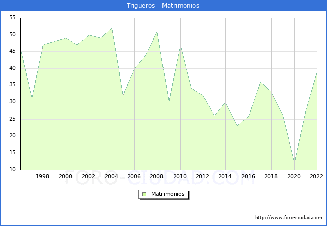 Numero de Matrimonios en el municipio de Trigueros desde 1996 hasta el 2022 
