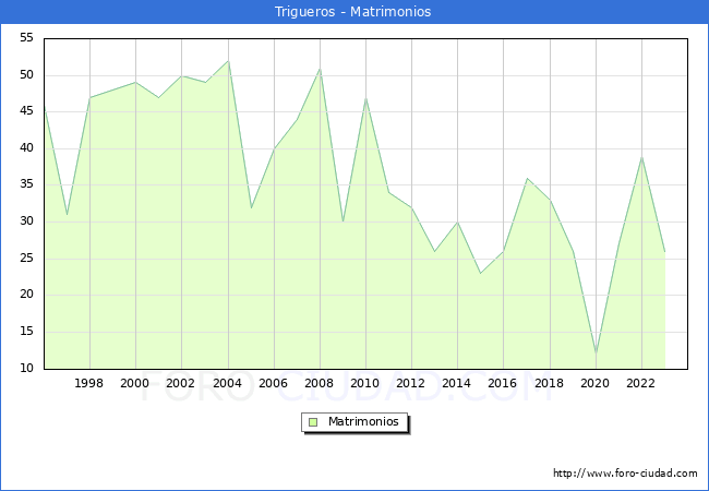 Numero de Matrimonios en el municipio de Trigueros desde 1996 hasta el 2023 