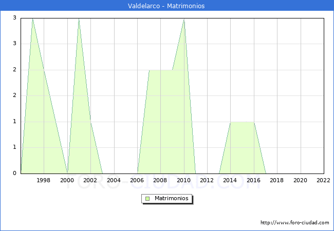 Numero de Matrimonios en el municipio de Valdelarco desde 1996 hasta el 2022 