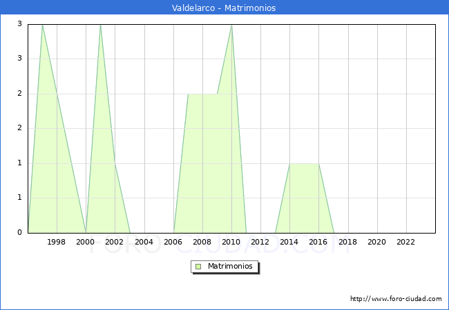 Numero de Matrimonios en el municipio de Valdelarco desde 1996 hasta el 2023 