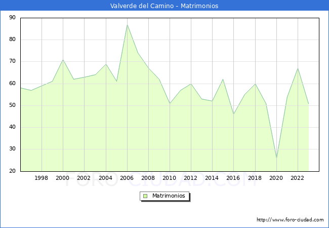 Numero de Matrimonios en el municipio de Valverde del Camino desde 1996 hasta el 2023 