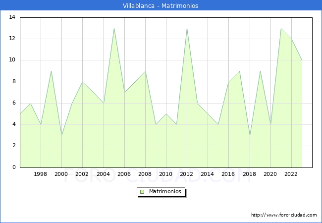 Numero de Matrimonios en el municipio de Villablanca desde 1996 hasta el 2023 
