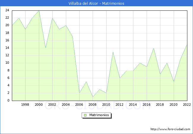 Numero de Matrimonios en el municipio de Villalba del Alcor desde 1996 hasta el 2022 