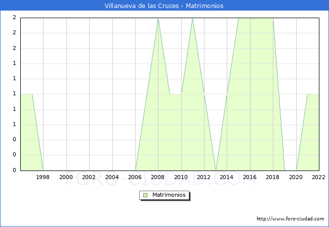 Numero de Matrimonios en el municipio de Villanueva de las Cruces desde 1996 hasta el 2022 