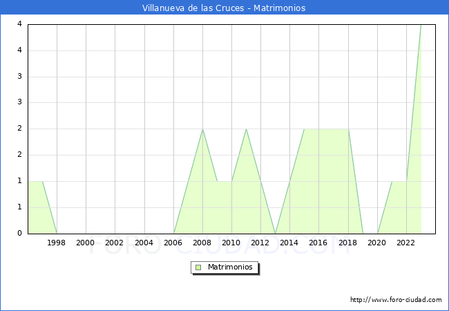 Numero de Matrimonios en el municipio de Villanueva de las Cruces desde 1996 hasta el 2023 