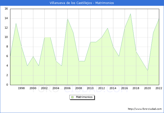 Numero de Matrimonios en el municipio de Villanueva de los Castillejos desde 1996 hasta el 2022 