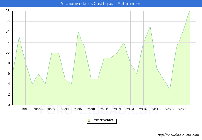Numero de Matrimonios en el municipio de Villanueva de los Castillejos desde 1996 hasta el 2023 