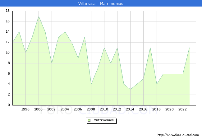 Numero de Matrimonios en el municipio de Villarrasa desde 1996 hasta el 2023 