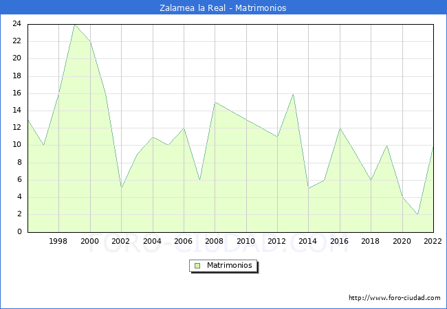 Numero de Matrimonios en el municipio de Zalamea la Real desde 1996 hasta el 2022 