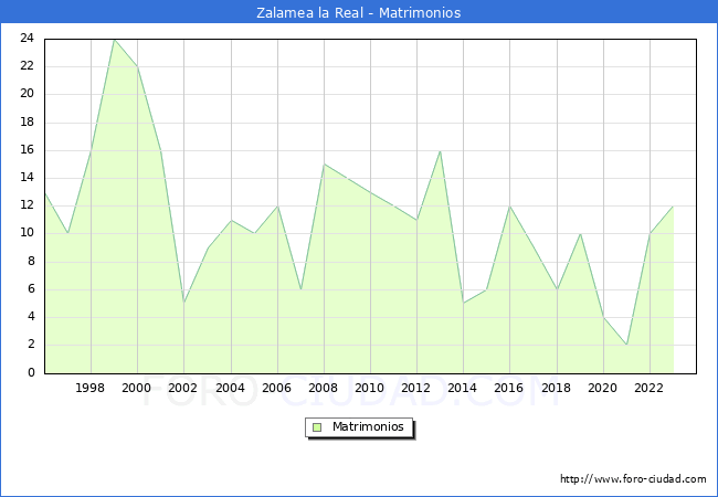 Numero de Matrimonios en el municipio de Zalamea la Real desde 1996 hasta el 2023 