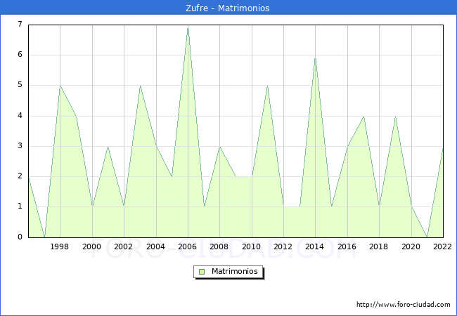 Numero de Matrimonios en el municipio de Zufre desde 1996 hasta el 2022 
