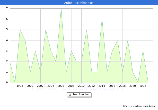 Numero de Matrimonios en el municipio de Zufre desde 1996 hasta el 2023 
