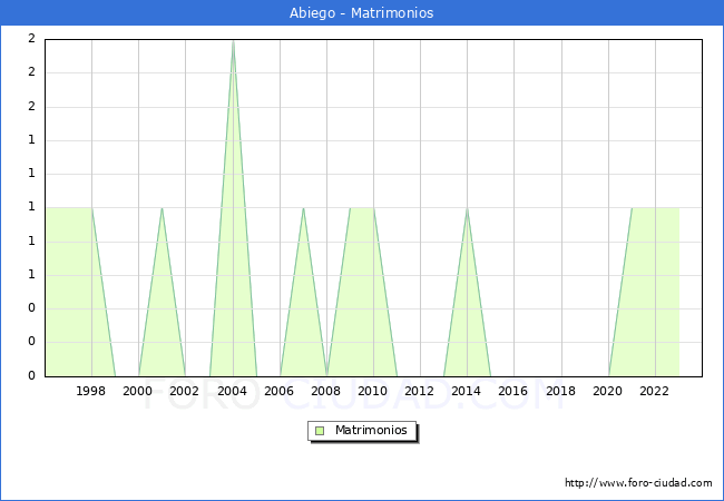 Numero de Matrimonios en el municipio de Abiego desde 1996 hasta el 2023 