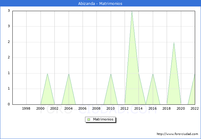 Numero de Matrimonios en el municipio de Abizanda desde 1996 hasta el 2022 