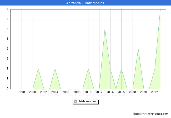 Numero de Matrimonios en el municipio de Abizanda desde 1996 hasta el 2023 