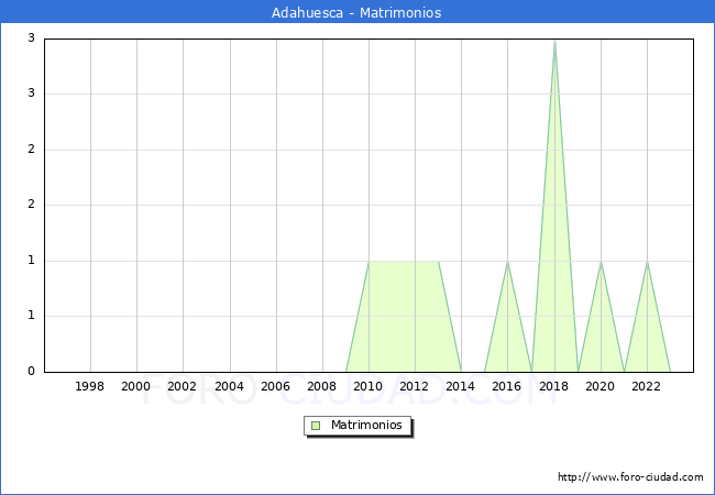 Numero de Matrimonios en el municipio de Adahuesca desde 1996 hasta el 2023 