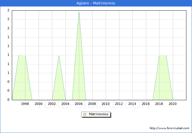 Numero de Matrimonios en el municipio de Agüero desde 1996 hasta el 2021 