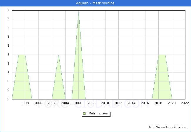 Numero de Matrimonios en el municipio de Agero desde 1996 hasta el 2022 