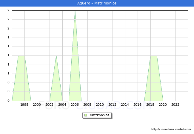Numero de Matrimonios en el municipio de Agero desde 1996 hasta el 2023 