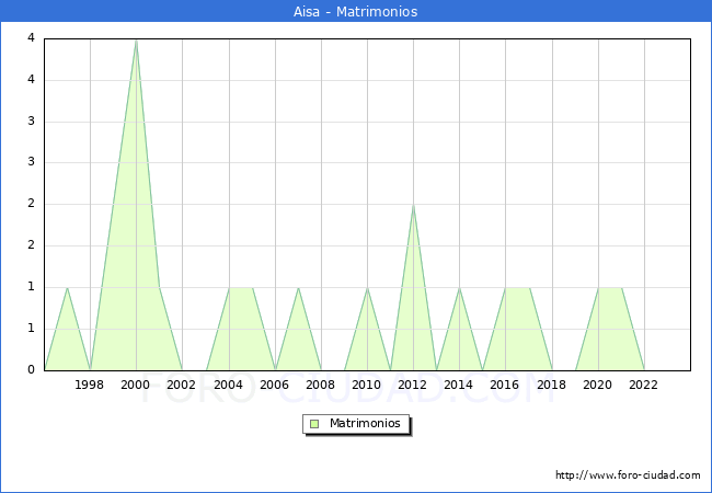 Numero de Matrimonios en el municipio de Aisa desde 1996 hasta el 2023 