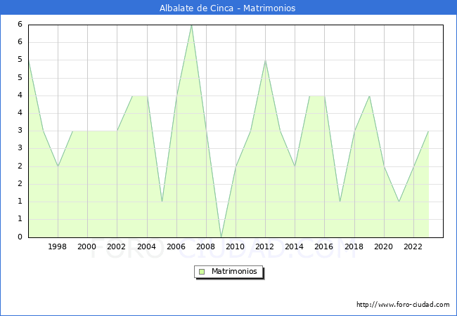 Numero de Matrimonios en el municipio de Albalate de Cinca desde 1996 hasta el 2023 