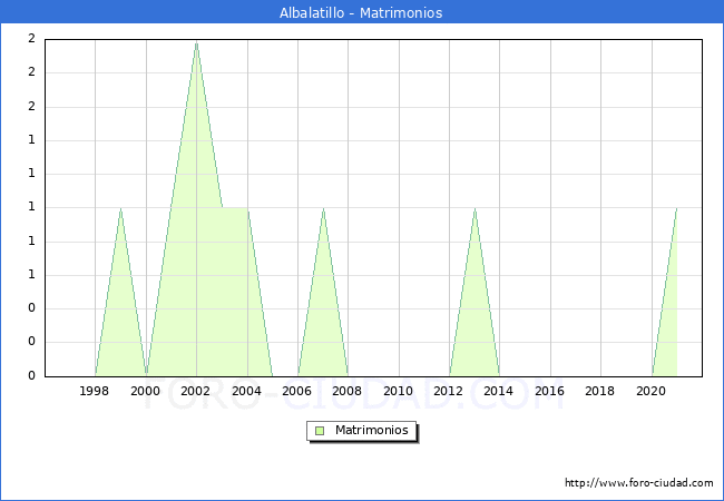 Numero de Matrimonios en el municipio de Albalatillo desde 1996 hasta el 2021 