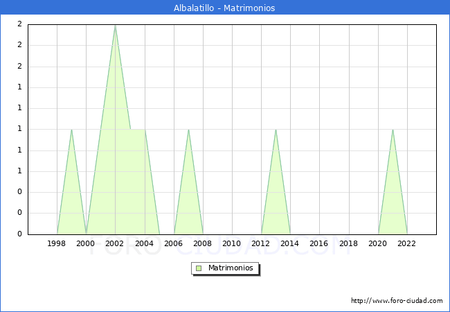 Numero de Matrimonios en el municipio de Albalatillo desde 1996 hasta el 2023 
