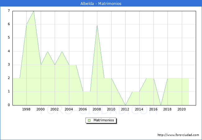 Numero de Matrimonios en el municipio de Albelda desde 1996 hasta el 2021 