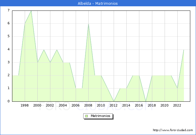 Numero de Matrimonios en el municipio de Albelda desde 1996 hasta el 2023 