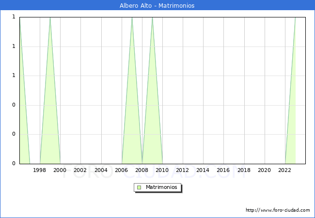 Numero de Matrimonios en el municipio de Albero Alto desde 1996 hasta el 2023 