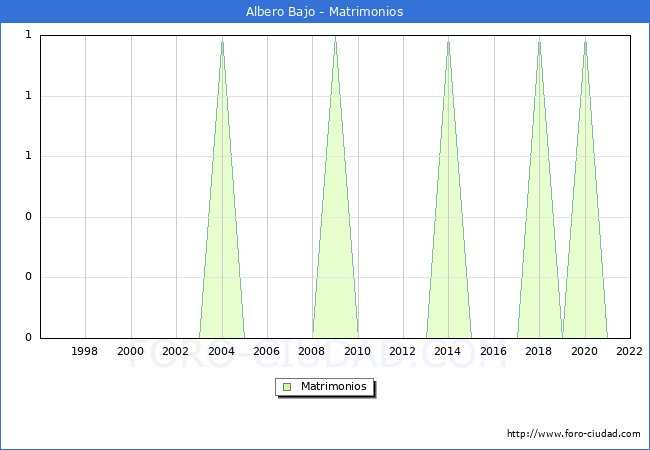 Numero de Matrimonios en el municipio de Albero Bajo desde 1996 hasta el 2022 