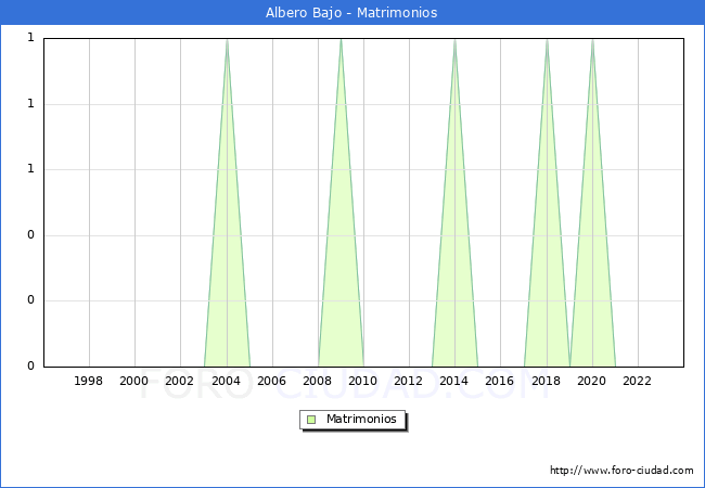 Numero de Matrimonios en el municipio de Albero Bajo desde 1996 hasta el 2023 