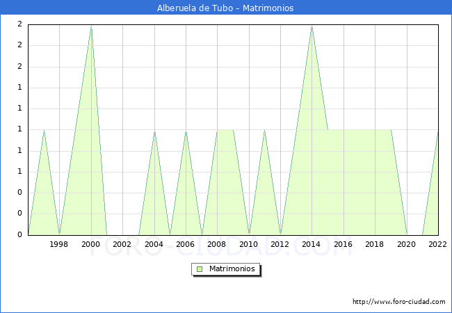 Numero de Matrimonios en el municipio de Alberuela de Tubo desde 1996 hasta el 2022 