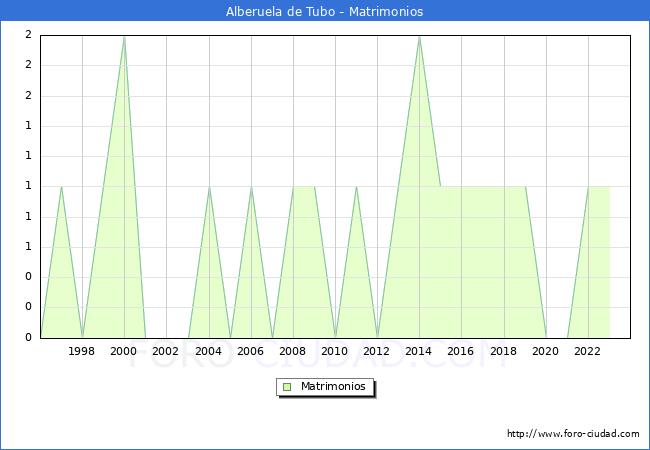 Numero de Matrimonios en el municipio de Alberuela de Tubo desde 1996 hasta el 2023 