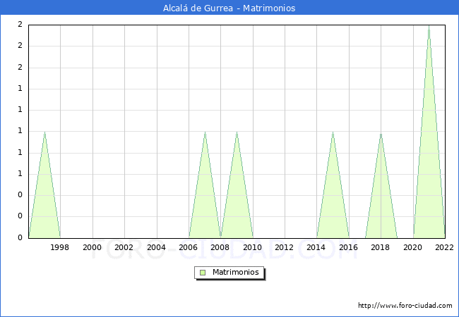 Numero de Matrimonios en el municipio de Alcal de Gurrea desde 1996 hasta el 2022 